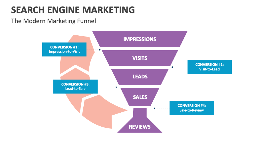 Search Engine Marketing service Funnel